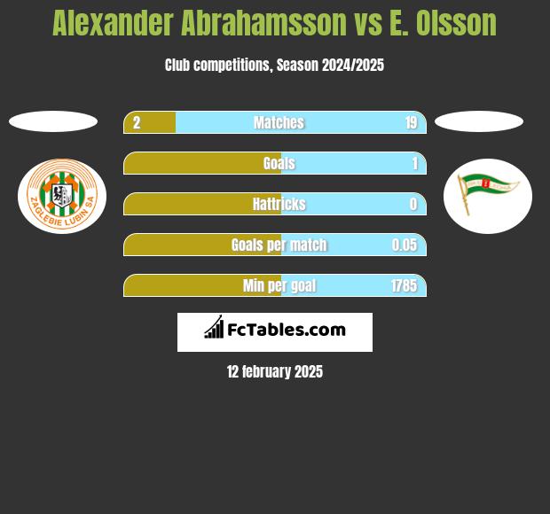 Alexander Abrahamsson vs E. Olsson h2h player stats