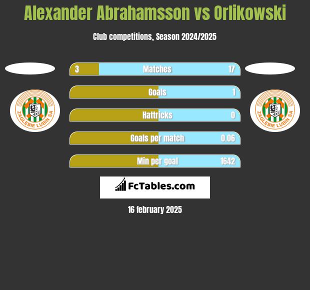 Alexander Abrahamsson vs Orlikowski h2h player stats