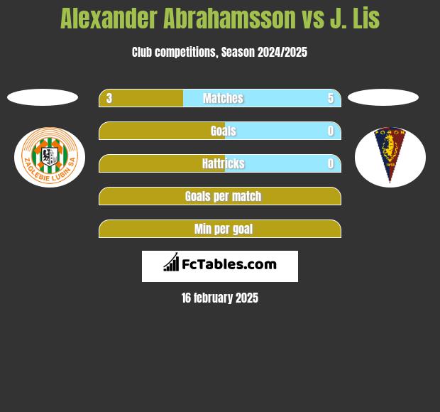 Alexander Abrahamsson vs J. Lis h2h player stats