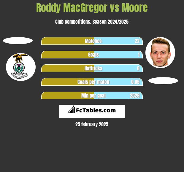 Roddy MacGregor vs Moore h2h player stats