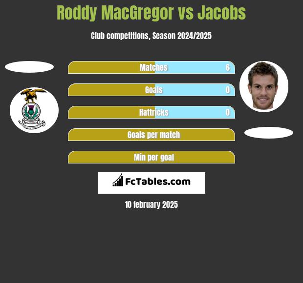 Roddy MacGregor vs Jacobs h2h player stats