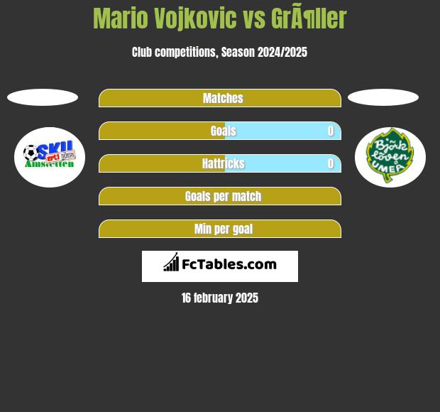 Mario Vojkovic vs GrÃ¶ller h2h player stats