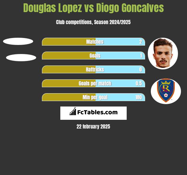 Douglas Lopez vs Diogo Goncalves h2h player stats