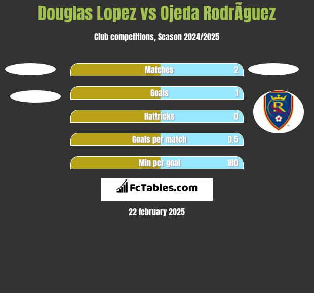 Douglas Lopez vs Ojeda RodrÃ­guez h2h player stats