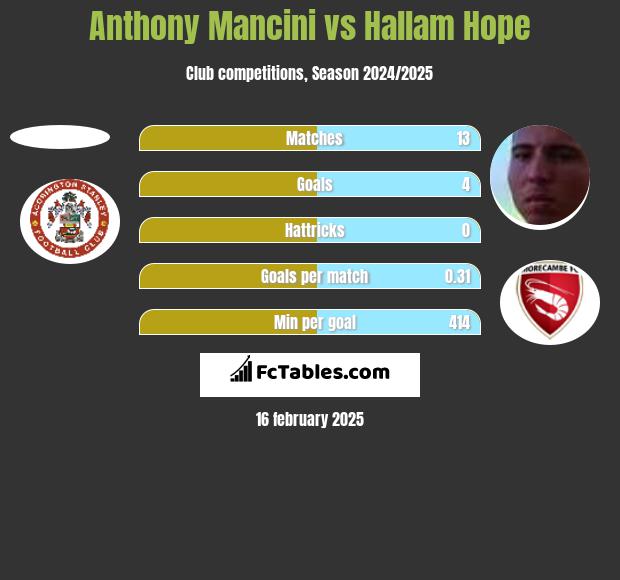 Anthony Mancini vs Hallam Hope h2h player stats