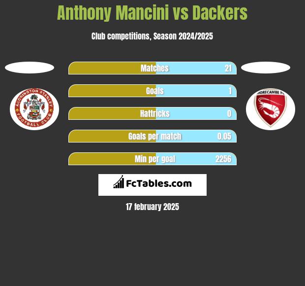 Anthony Mancini vs Dackers h2h player stats