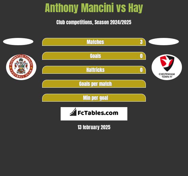 Anthony Mancini vs Hay h2h player stats