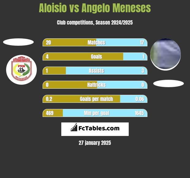 Aloisio vs Angelo Meneses h2h player stats