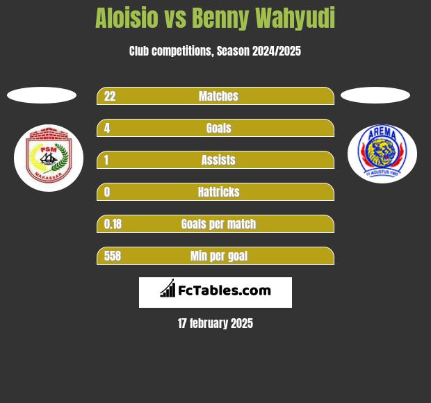 Aloisio vs Benny Wahyudi h2h player stats