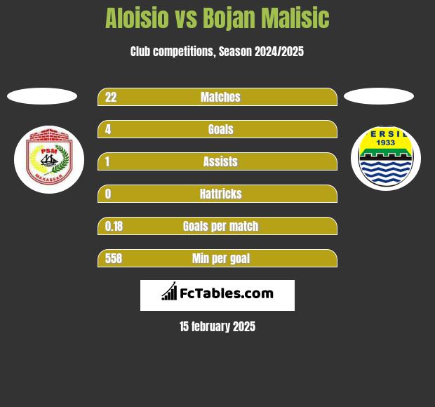 Aloisio vs Bojan Malisic h2h player stats