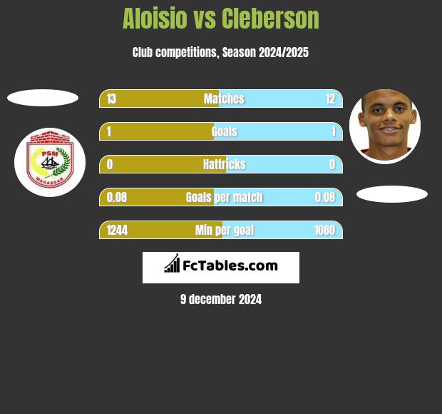 Aloisio vs Cleberson h2h player stats