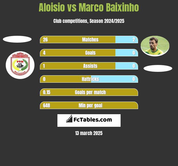 Aloisio vs Marco Baixinho h2h player stats