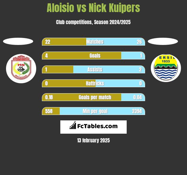 Aloisio vs Nick Kuipers h2h player stats