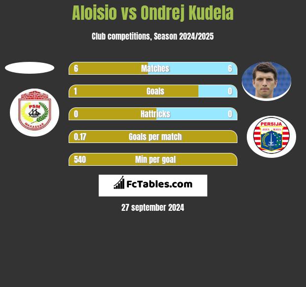 Aloisio vs Ondrej Kudela h2h player stats