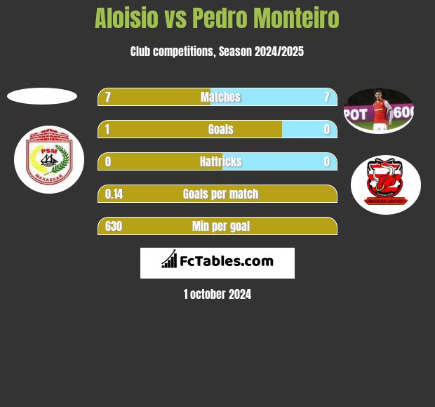 Aloisio vs Pedro Monteiro h2h player stats