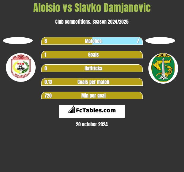 Aloisio vs Slavko Damjanovic h2h player stats