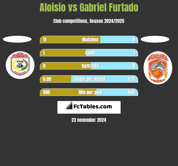 Aloisio vs Gabriel Furtado h2h player stats