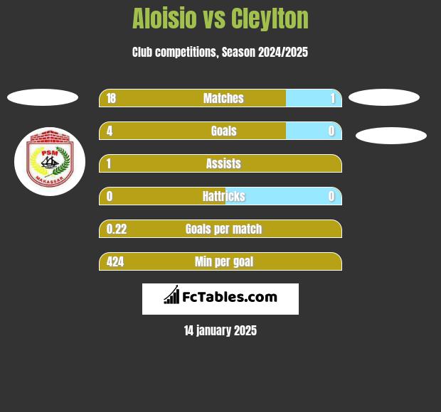 Aloisio vs Cleylton h2h player stats