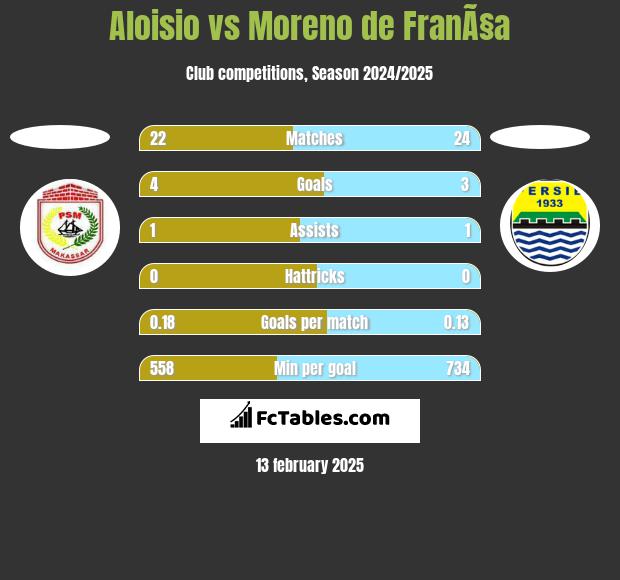 Aloisio vs Moreno de FranÃ§a h2h player stats