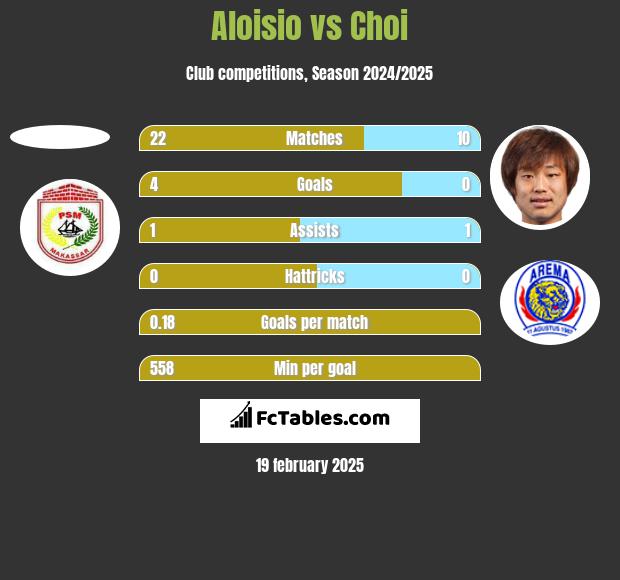 Aloisio vs Choi h2h player stats