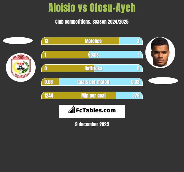 Aloisio vs Ofosu-Ayeh h2h player stats