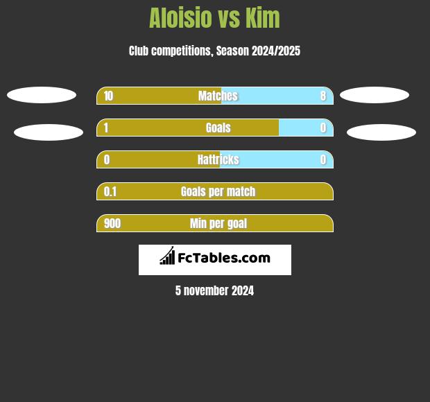 Aloisio vs Kim h2h player stats