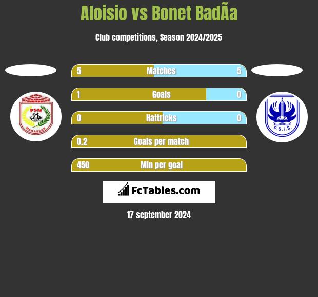 Aloisio vs Bonet BadÃ­a h2h player stats