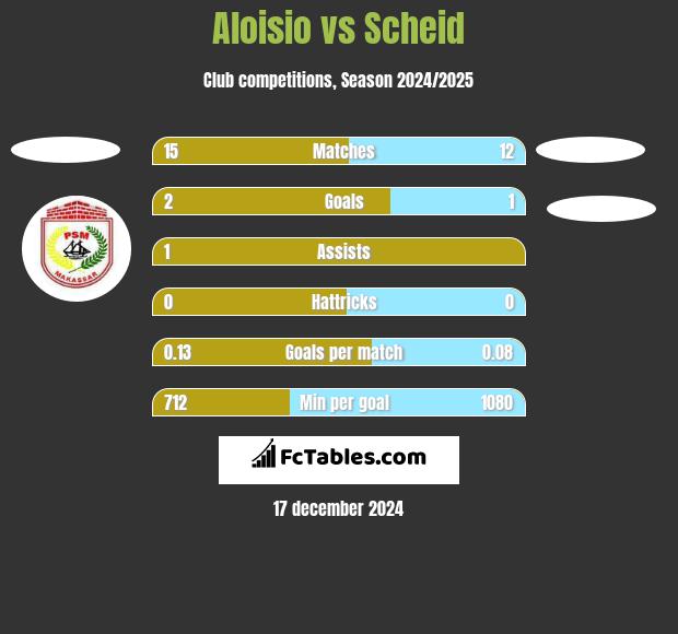 Aloisio vs Scheid h2h player stats