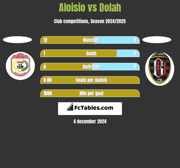 Aloisio vs Dolah h2h player stats