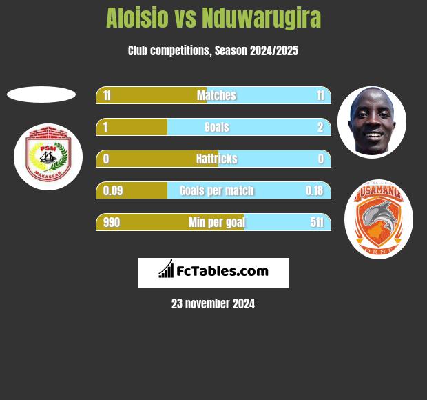 Aloisio vs Nduwarugira h2h player stats