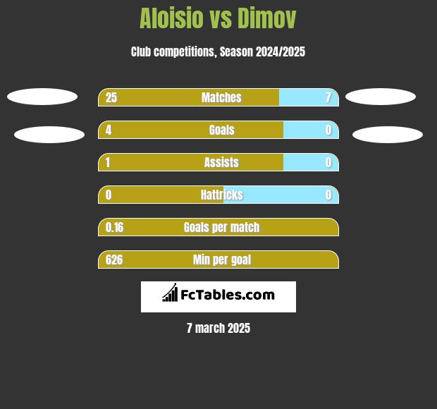 Aloisio vs Dimov h2h player stats