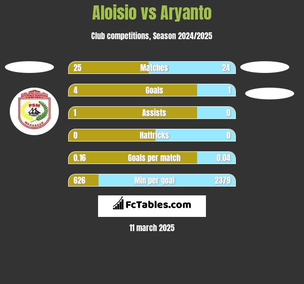 Aloisio vs Aryanto h2h player stats