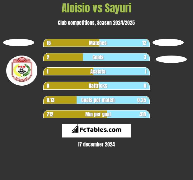 Aloisio vs Sayuri h2h player stats