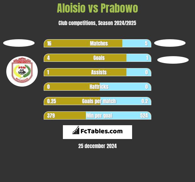 Aloisio vs Prabowo h2h player stats