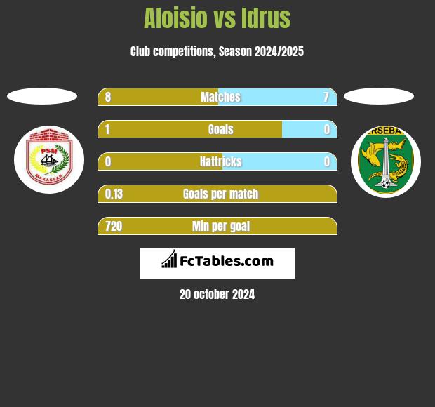 Aloisio vs Idrus h2h player stats