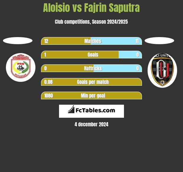 Aloisio vs Fajrin Saputra h2h player stats