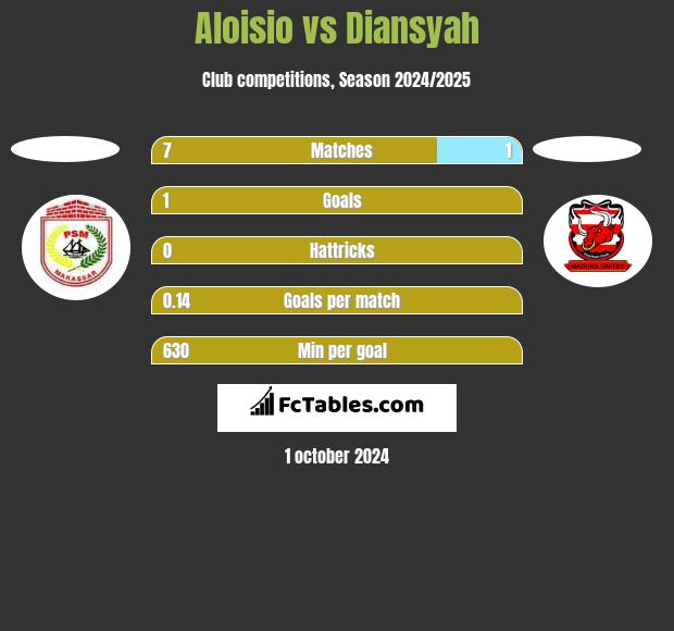 Aloisio vs Diansyah h2h player stats