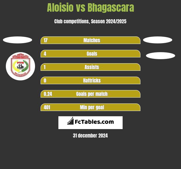 Aloisio vs Bhagascara h2h player stats