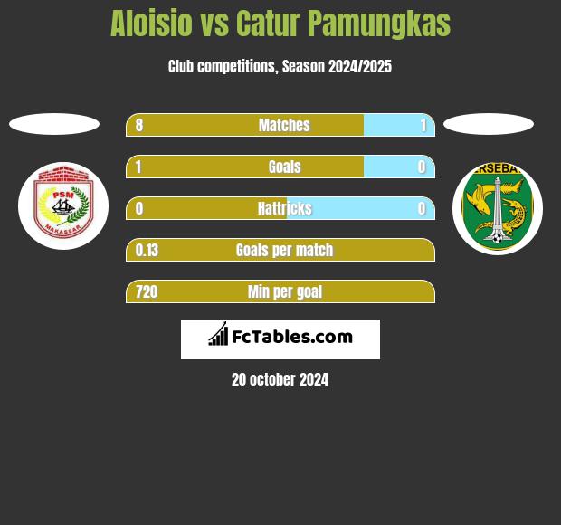 Aloisio vs Catur Pamungkas h2h player stats