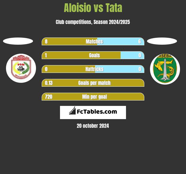 Aloisio vs Tata h2h player stats