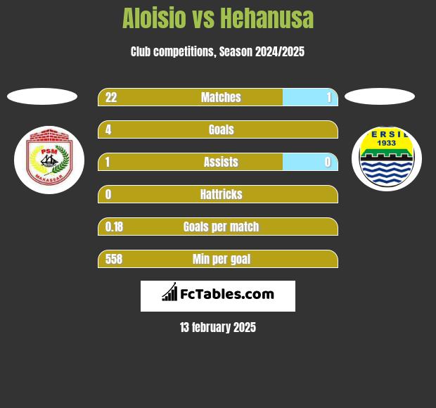 Aloisio vs Hehanusa h2h player stats