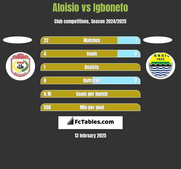 Aloisio vs Igbonefo h2h player stats