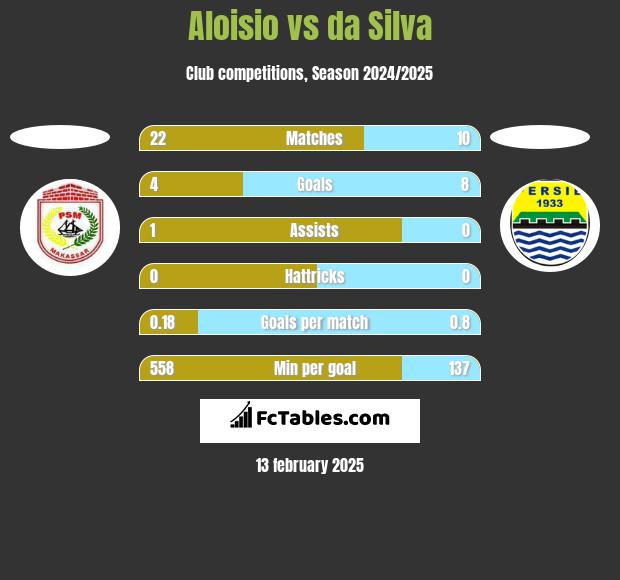 Aloisio vs da Silva h2h player stats