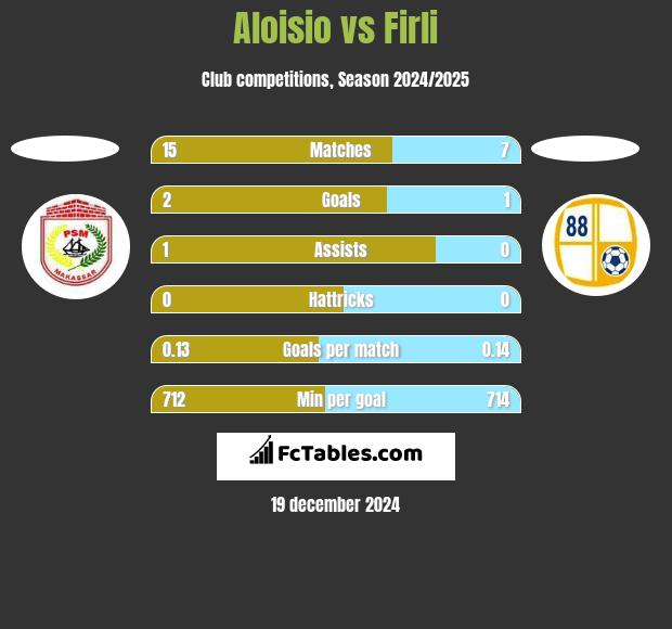 Aloisio vs Firli h2h player stats