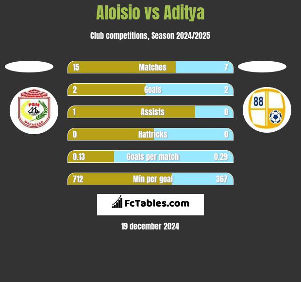 Aloisio vs Aditya h2h player stats