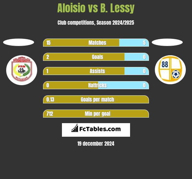 Aloisio vs B. Lessy h2h player stats