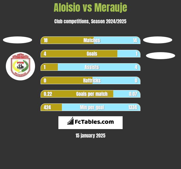 Aloisio vs Merauje h2h player stats