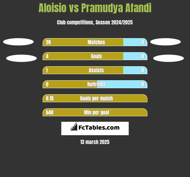 Aloisio vs Pramudya Afandi h2h player stats