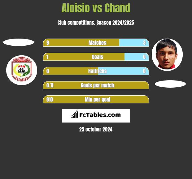 Aloisio vs Chand h2h player stats