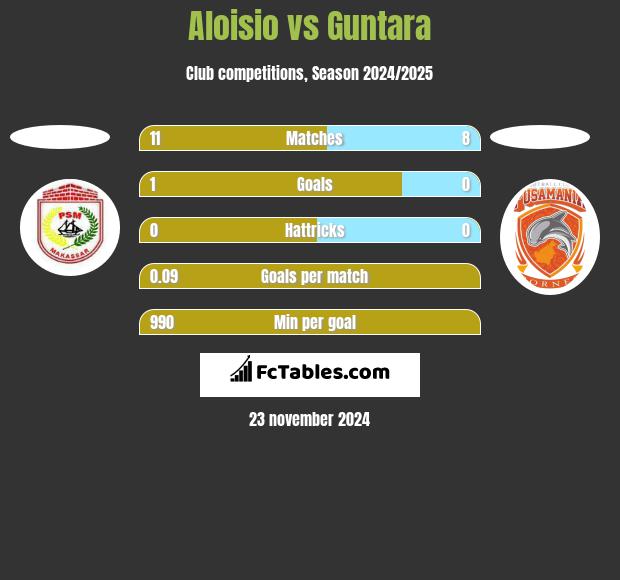 Aloisio vs Guntara h2h player stats